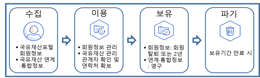 개인정보 처리 절차