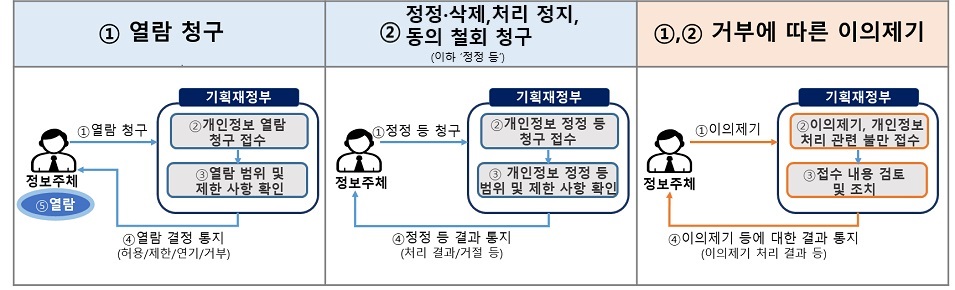 처리절차