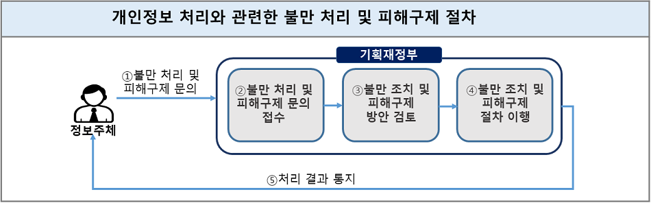 처리절차